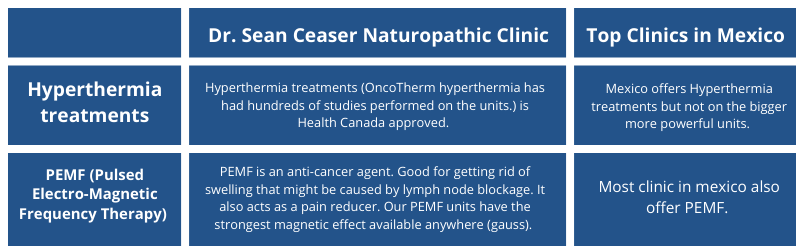 Dr. Sean Ceaser Naturopathic Clinic Mexico Testing Comparision Alternative Cancer Therapy 